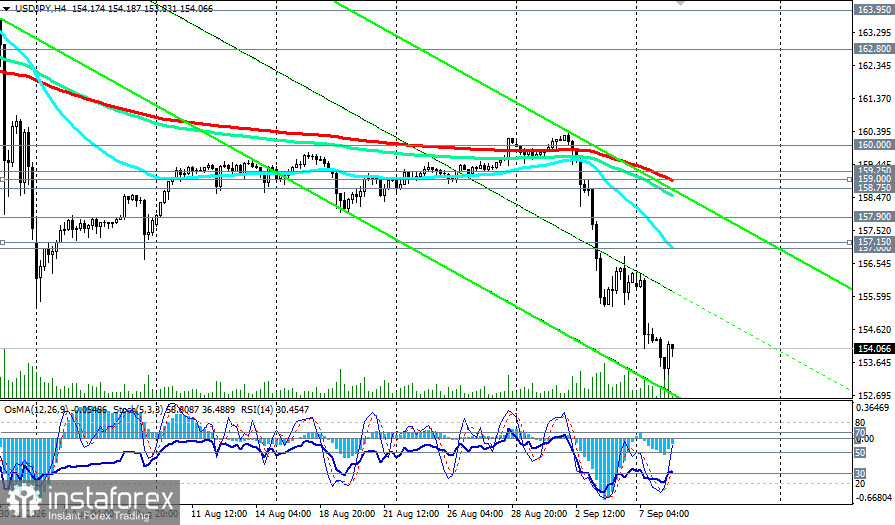 USD/JPY: сценарии динамики на 08.09.2026