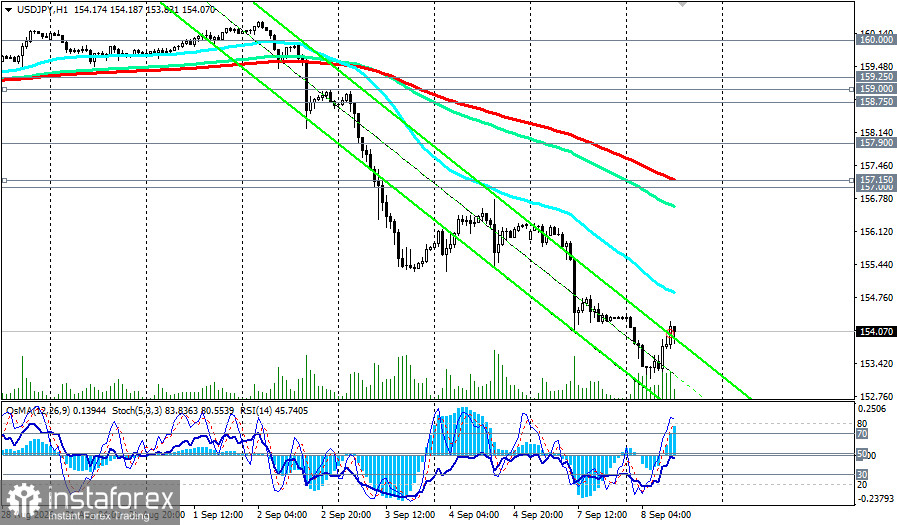 USD/JPY: сценарии динамики на 08.09.2026