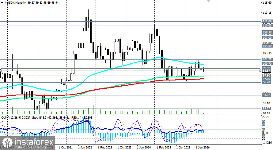 Индекс доллара USDX: сценарии динамики на 08.09.2026