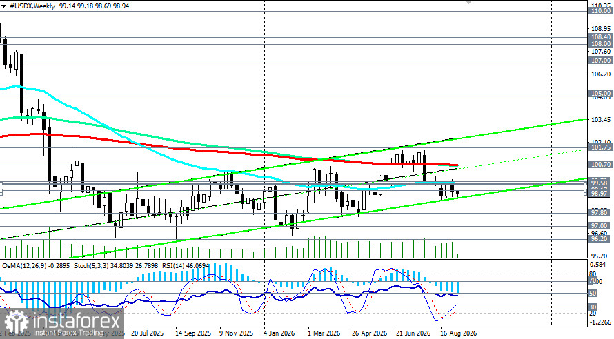Индекс доллара USDX: сценарии динамики на 08.09.2026