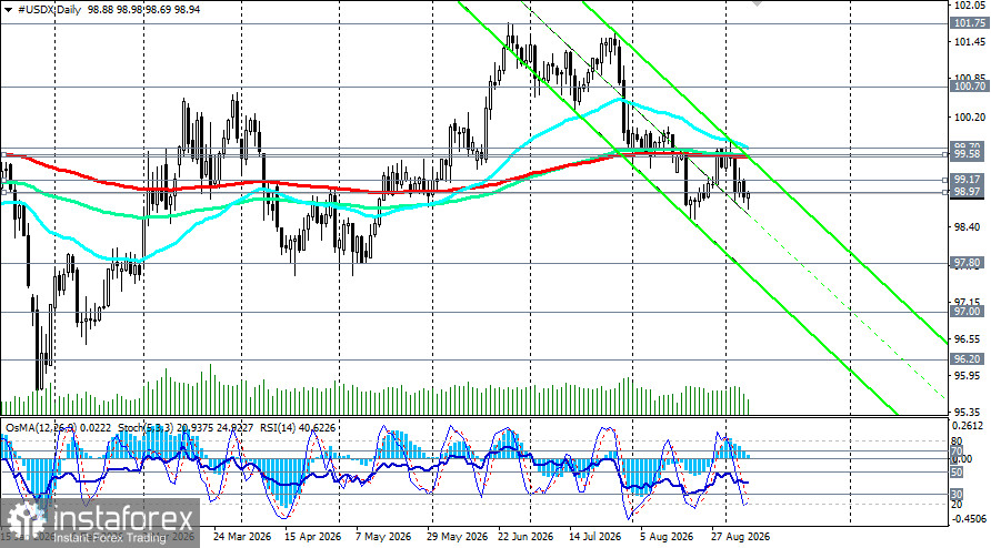 Индекс доллара USDX: сценарии динамики на 08.09.2026