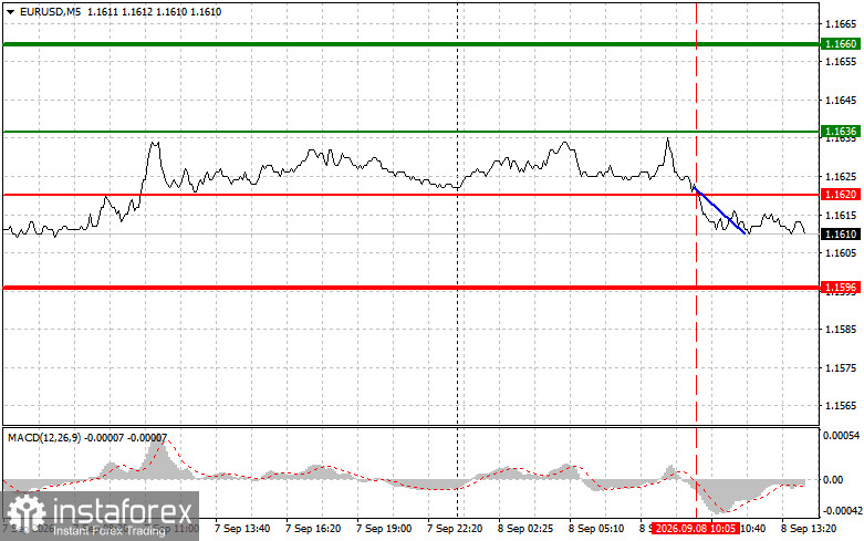 EUR/USD: เคล็ดลับการเทรดสำหรับเทรดเดอร์มือใหม่ – 8 กันยายน (เซสชันสหรัฐฯ)