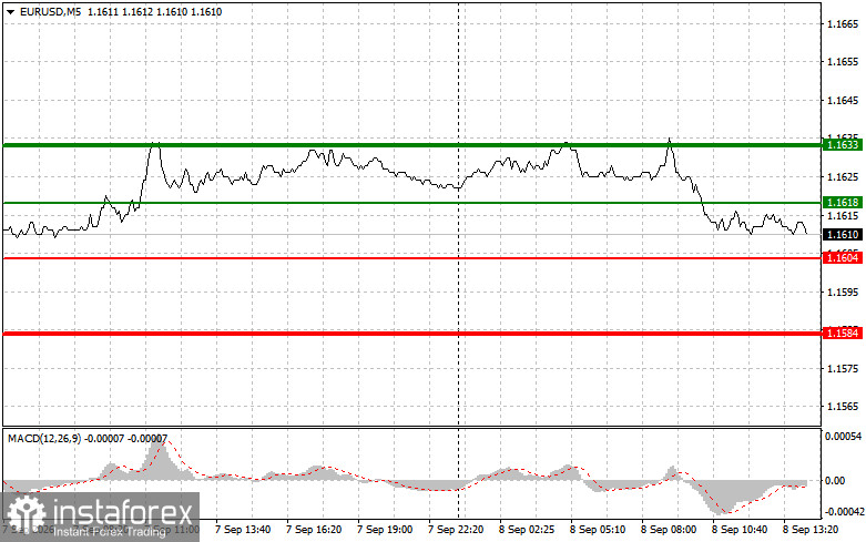 EUR/USD: เคล็ดลับการเทรดสำหรับเทรดเดอร์มือใหม่ – 8 กันยายน (เซสชันสหรัฐฯ)