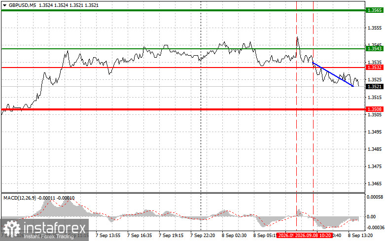 GBP/USD: Trading Tips for Beginner Traders &ndash; September 8 (U.S. Session)