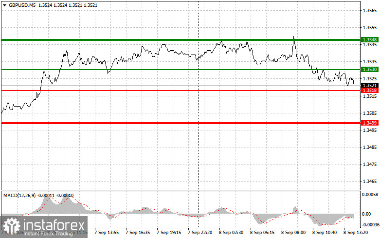 GBP/USD: Trading Tips for Beginner Traders &ndash; September 8 (U.S. Session)