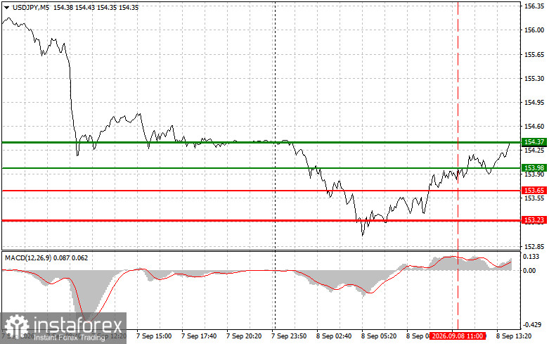 USD/JPY: Sfaturi de tranzacționare pentru &icirc;ncepători &ndash; 8 septembrie (Sesiunea SUA)