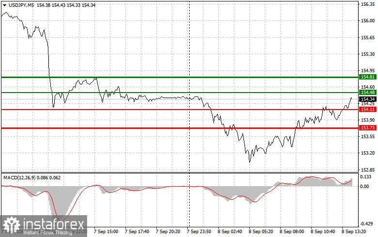 USD/JPY: Sfaturi de tranzacționare pentru &icirc;ncepători &ndash; 8 septembrie (Sesiunea SUA)