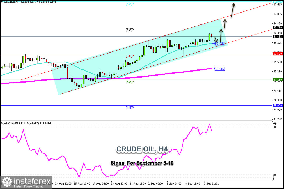 Trading Signals for OIL on September 8-10, 2026: buy above $89.90 (21 SMA - 7/8 Murray)