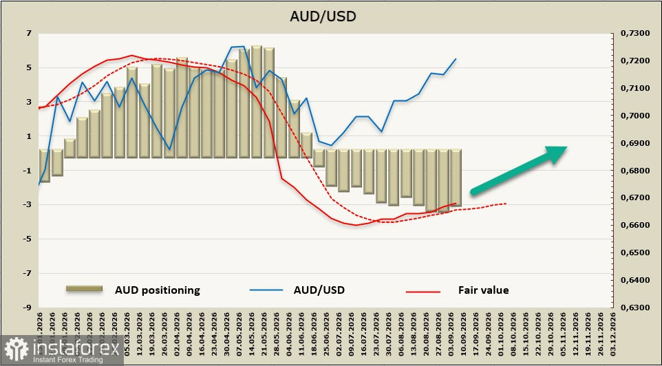 AUD/USD: угроза энергетического коллапса нарастает
