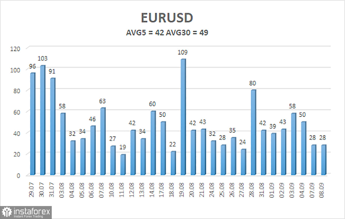 Обзор пары EUR/USD. 9 сентября. Рынок не желает двигаться с места