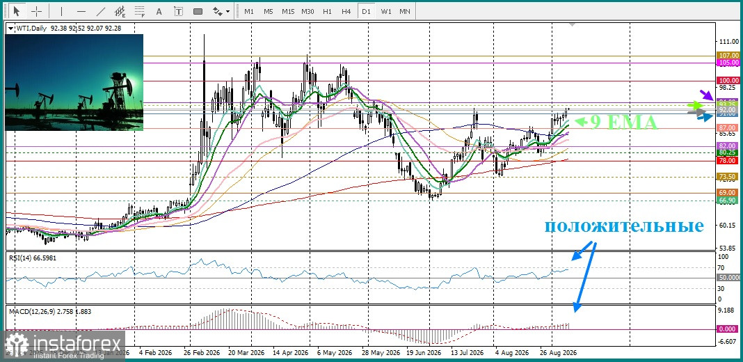 WTI. Анализ цен. Прогноз. Нефть не может не расти.