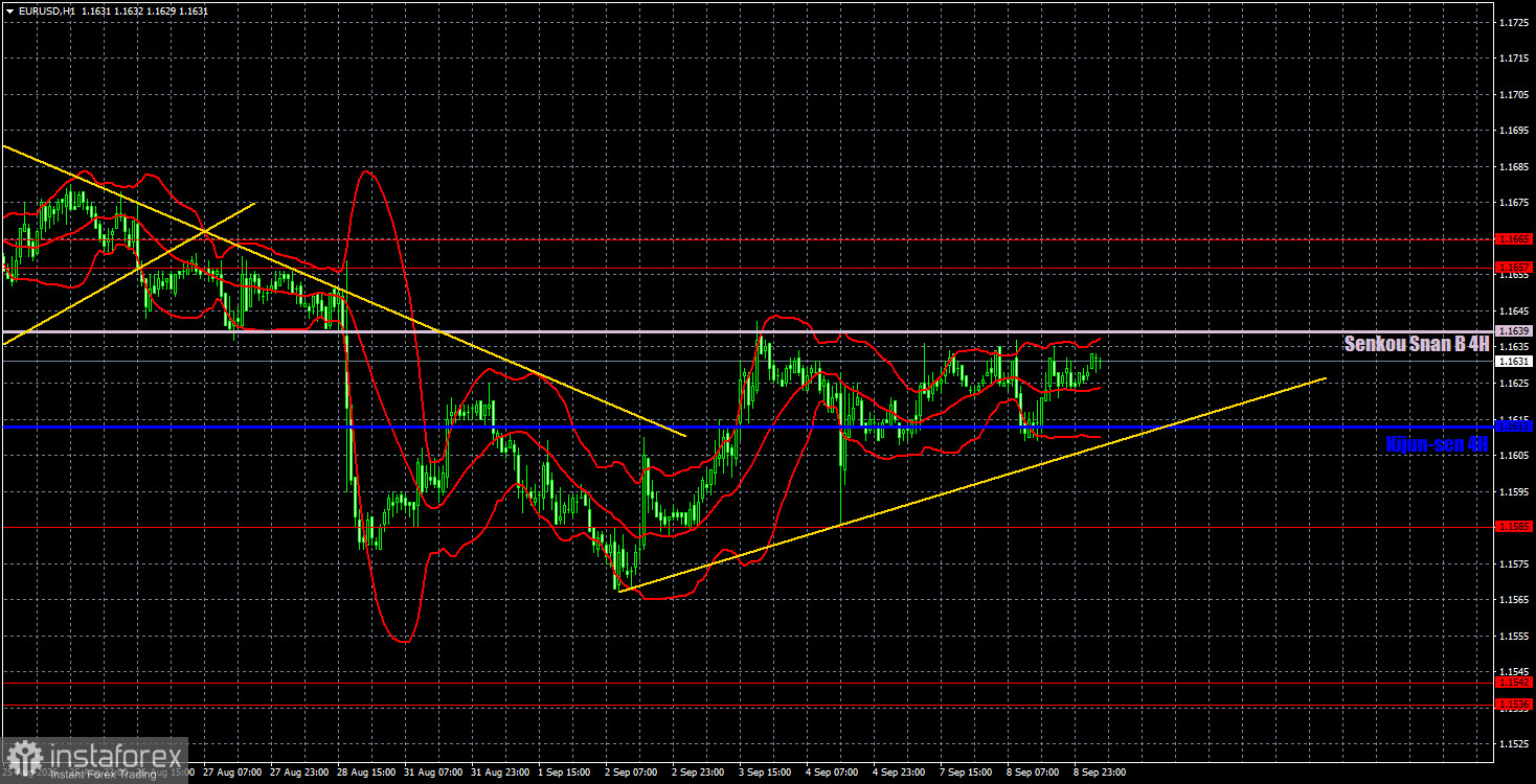 Торговые рекомендации и разбор сделок по EUR/USD на 9 сентября. Евро сохраняет спокойствие