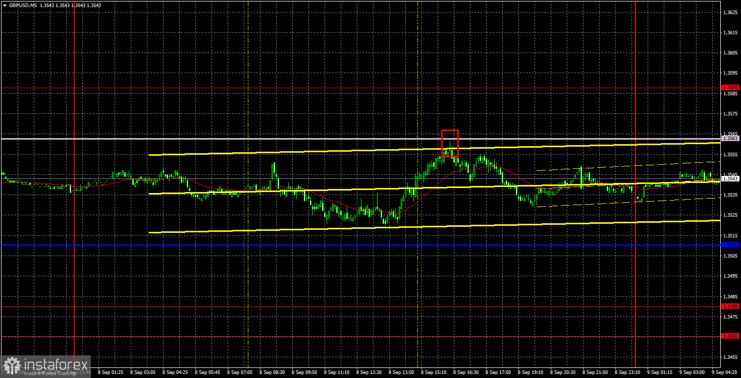 Торговые рекомендации и разбор сделок по GBP/USD на 9 сентября. Фунт не интересуется ничем