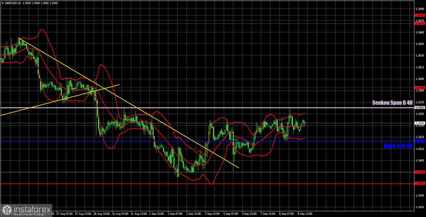 Торговые рекомендации и разбор сделок по GBP/USD на 9 сентября. Фунт не интересуется ничем