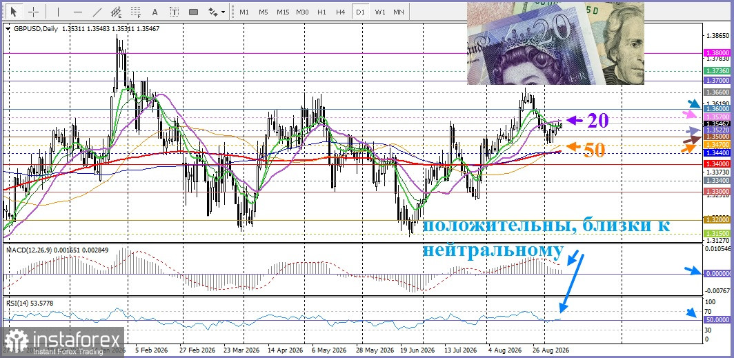 GBP/USD. Анализ цен. Прогноз. Ястребиные слушания представителей Банка Англии не придали смелости фунту.
