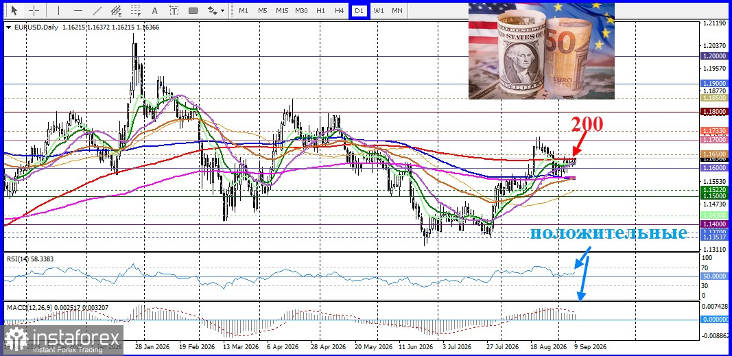 EUR/USD. Анализ цен. Прогноз. Бычий настрой сохраняется выше круглого уровня 1,1600.