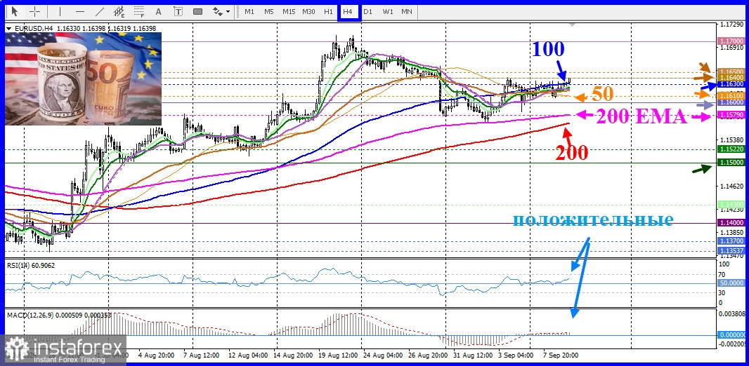 EUR/USD. Анализ цен. Прогноз. Бычий настрой сохраняется выше круглого уровня 1,1600.