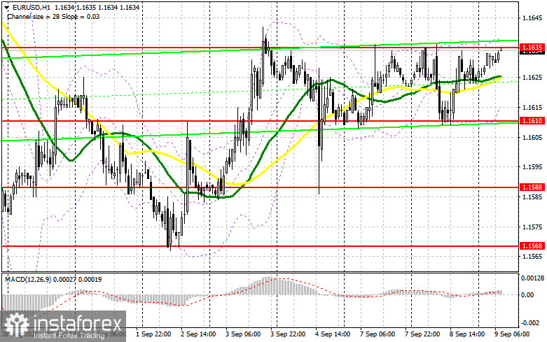 EUR/USD: план на европейскую сессию 9 сентября. Продавцы упустили момент