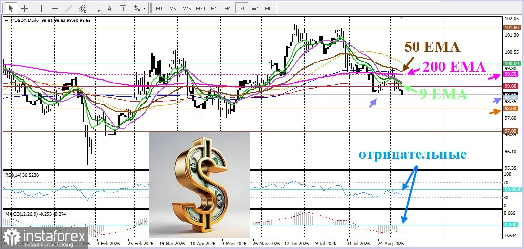 DXY. Анализ цен. Прогноз. &laquo;Почему бы ФРС не поднять процентные ставки?&raquo; - рассуждают канадцы...