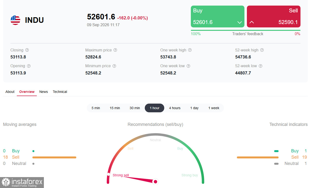 Dow Jones Industrial Average (INDU): у критической поддержки в ожидании инфляционного приговора