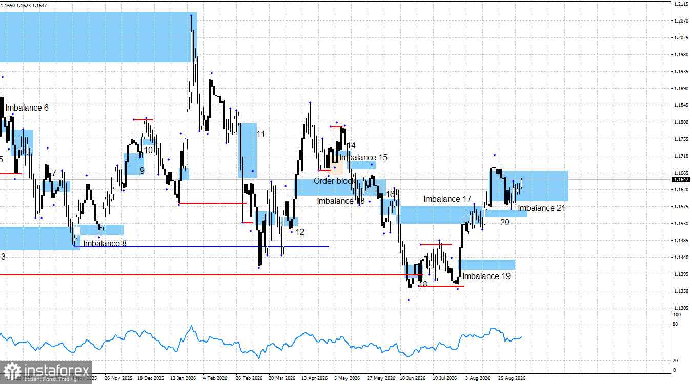 EUR/USD. Smart money. Быки вновь расправляют крылья