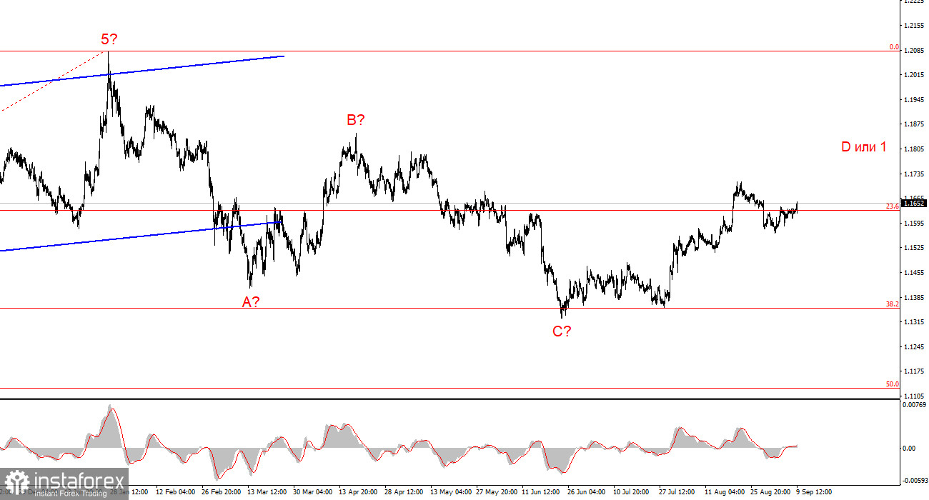 Анализ EUR/USD. 9 сентября. Рынок начинает раскачиваться и готовится к рывку