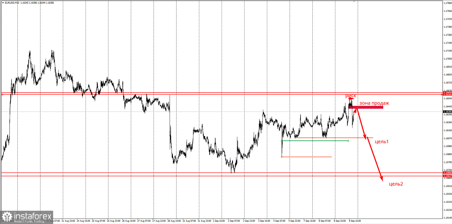 Торговая идея по EUR/USD на понижение.