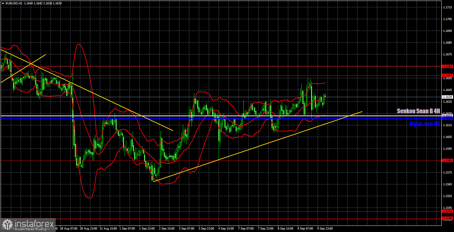 Торговые рекомендации и разбор сделок по EUR/USD на 10 сентября. Евро спокоен перед заседанием ЕЦБ