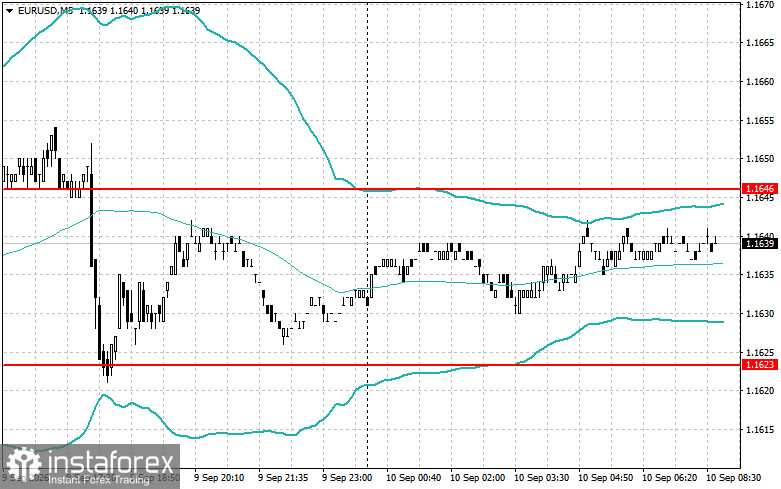 Intraday Strategies for Beginner Traders for the Euro and Pound on September 10
