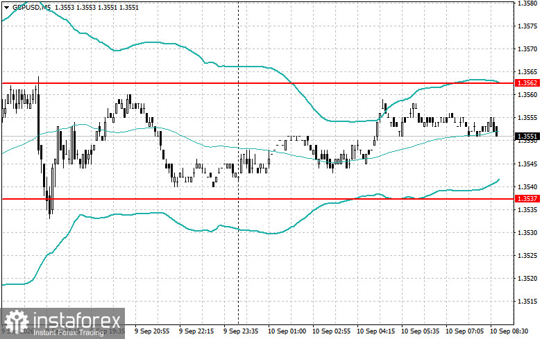 Intraday Strategies for Beginner Traders for the Euro and Pound on September 10