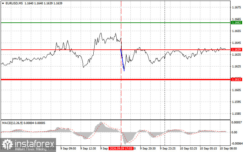 EURUSD: простые советы по торговле для начинающих трейдеров на 10 сентября. Разбор вчерашних сделок на форекс