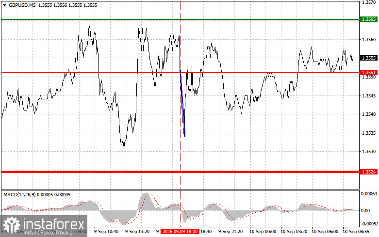 GBPUSD: простые советы по торговле для начинающих трейдеров на 10 сентября. Разбор вчерашних сделок на форекс