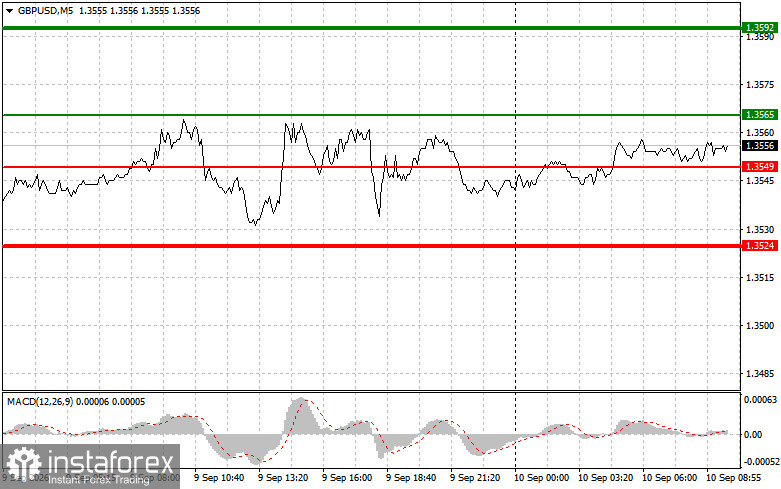 GBPUSD: простые советы по торговле для начинающих трейдеров на 10 сентября. Разбор вчерашних сделок на форекс