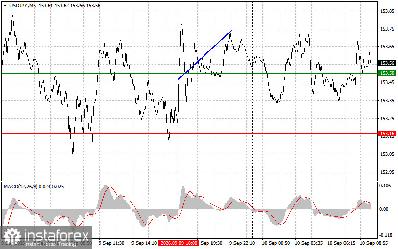 USDJPY: простые советы по торговле для начинающих трейдеров на 10 сентября. Разбор вчерашних сделок на форекс