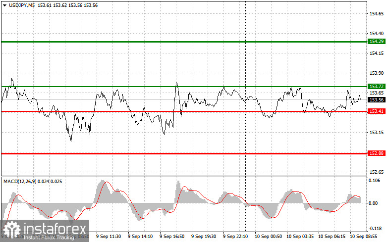 USDJPY: простые советы по торговле для начинающих трейдеров на 10 сентября. Разбор вчерашних сделок на форекс