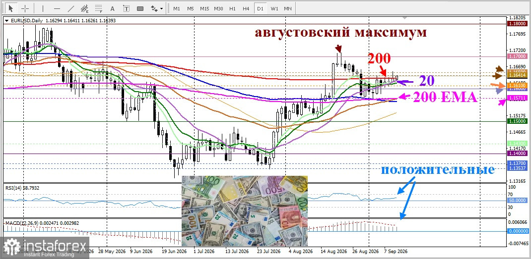 EUR/USD. Анализ цен. Прогноз. Повышение ставки ЕЦБ, рассматривается как почти решённый вопрос