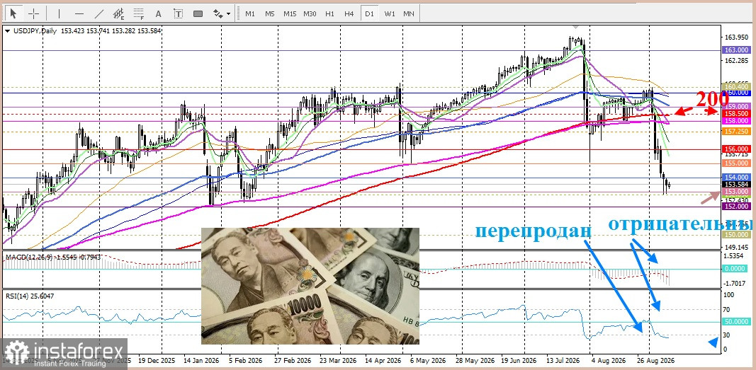 USD/JPY. Анализ цен. Прогноз. Ястребиная политика Банка Японии не даёт паре восстановиться