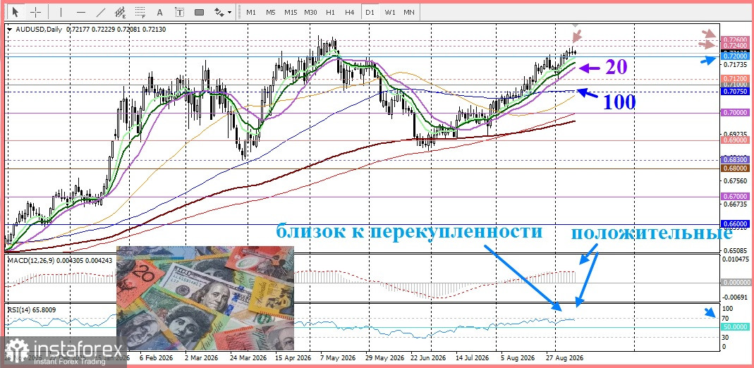 AUD/USD. Анализ цен. Прогноз. Пара AUD/USD в консолидации в преддверии экономических данных из США