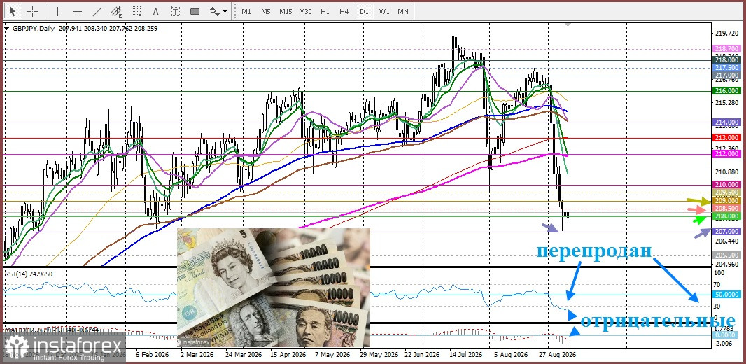 GBP/JPY. Анализ цен. Прогноз. Обещания министра финансов Великобритании Джона Хили о бюджетной дисциплине укрепляют фунт