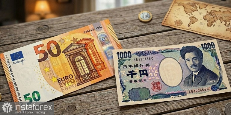 EUR/JPY. Анализ цен. Прогноз. Евро удерживает скромный рост против иены