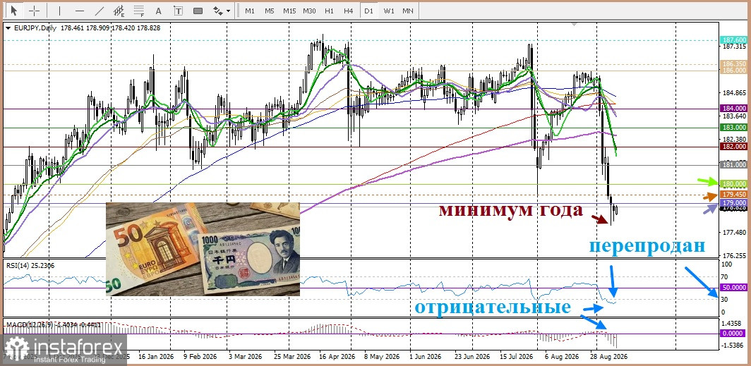 EUR/JPY. Анализ цен. Прогноз. Евро удерживает скромный рост против иены