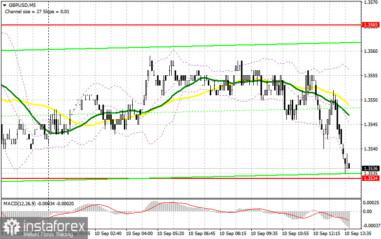 GBP/USD: план на американскую сессию 10 сентября. Фунт готов за всем внимательно наблюдать