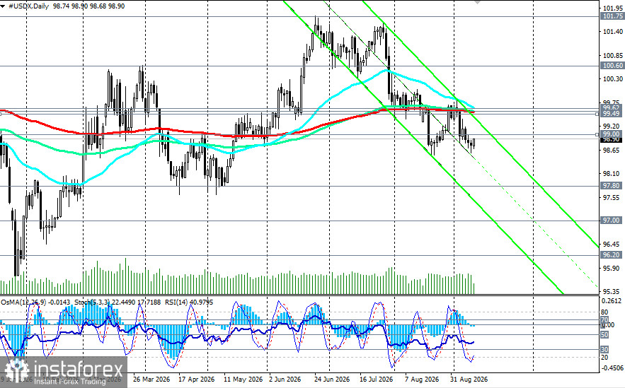 Доллар (USDX): в ожидании у четырехмесячных минимумов