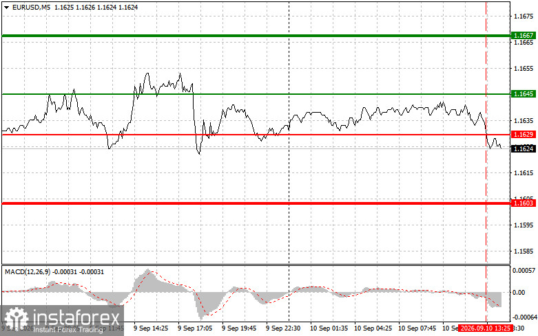 EUR/USD: Mẹo giao dịch cho trader mới bắt đầu – Ngày 10 tháng 9 (Phiên Mỹ)
