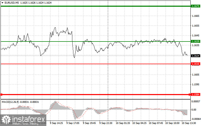 EUR/USD: Mẹo giao dịch cho trader mới bắt đầu – Ngày 10 tháng 9 (Phiên Mỹ)