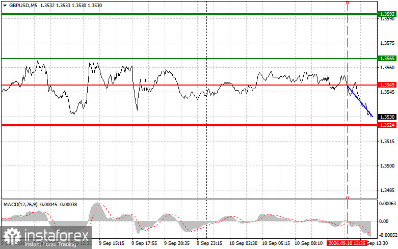 GBP/USD: Mẹo giao dịch cho người mới bắt đầu – Ngày 10 tháng 9 (Phiên Mỹ)