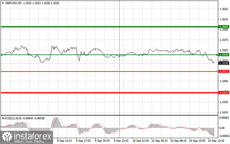 GBP/USD: Mẹo giao dịch cho người mới bắt đầu – Ngày 10 tháng 9 (Phiên Mỹ)