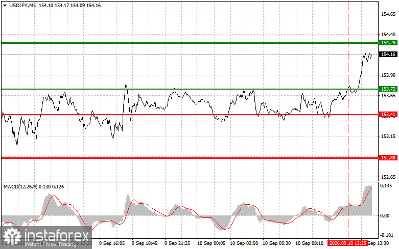 USD/JPY: Trading Tips for Beginner Traders – September 10 (U.S. Session)