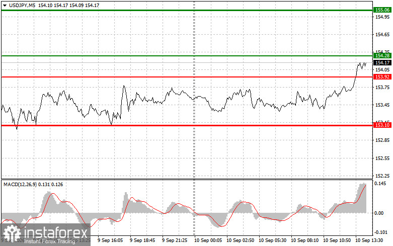 USD/JPY: Trading Tips for Beginner Traders – September 10 (U.S. Session)