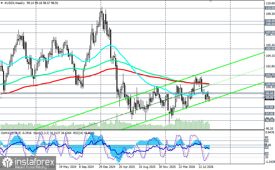 Индекс доллара USDX: сценарии динамики на 10.09.2026